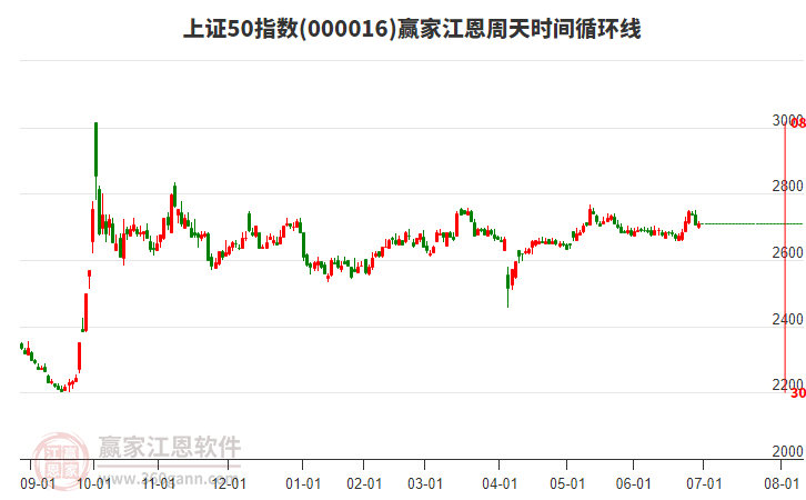 上證50指數(shù)贏家江恩周天時(shí)間循環(huán)線工具