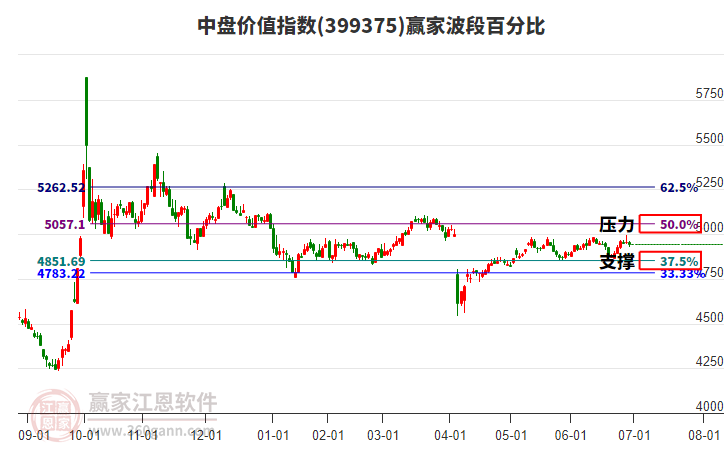 中盤價(jià)值指數(shù)贏家波段百分比工具