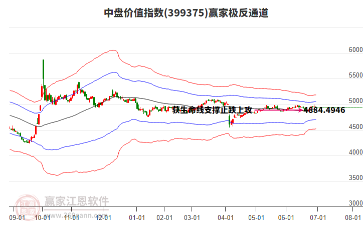 399375中盤價(jià)值贏家極反通道工具