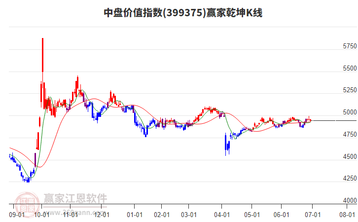 399375中盤價(jià)值贏家乾坤K線工具