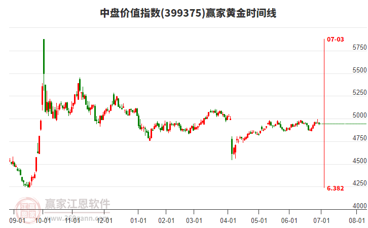 中盤價(jià)值指數(shù)贏家黃金時(shí)間周期線工具