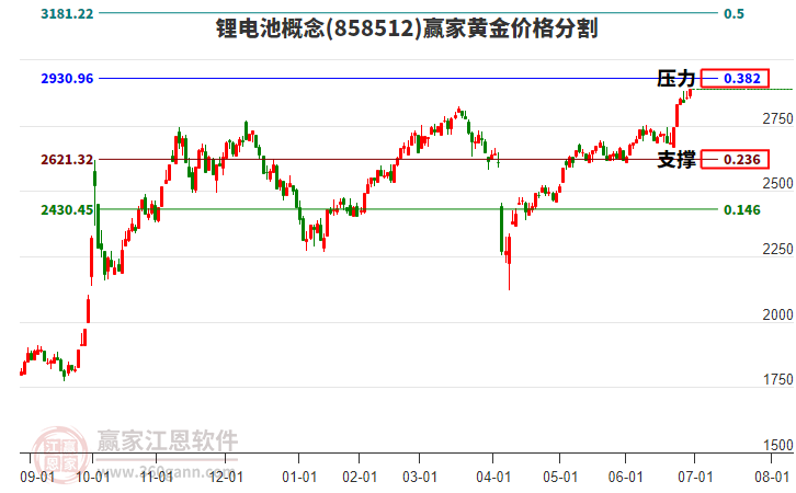 鋰電池概念黃金價格分割工具