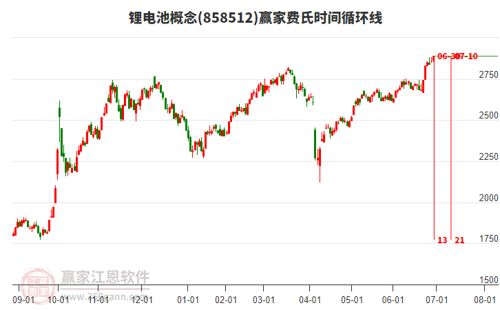 鋰電池概念費氏時間循環(huán)線工具