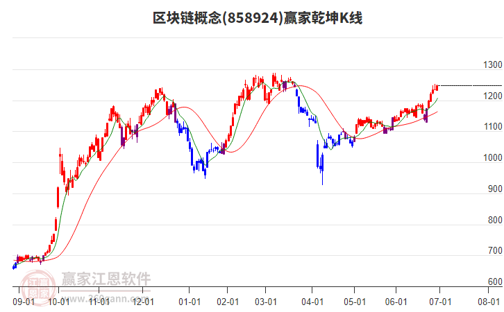 858924區(qū)塊鏈贏家乾坤K線工具