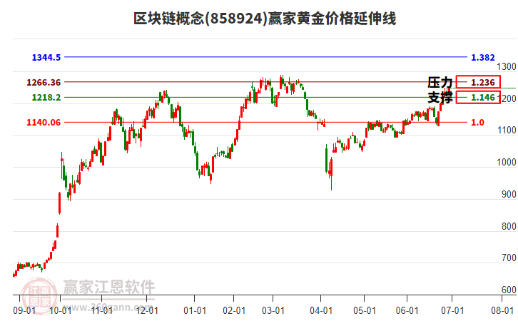 區(qū)塊鏈概念黃金價格延伸線工具