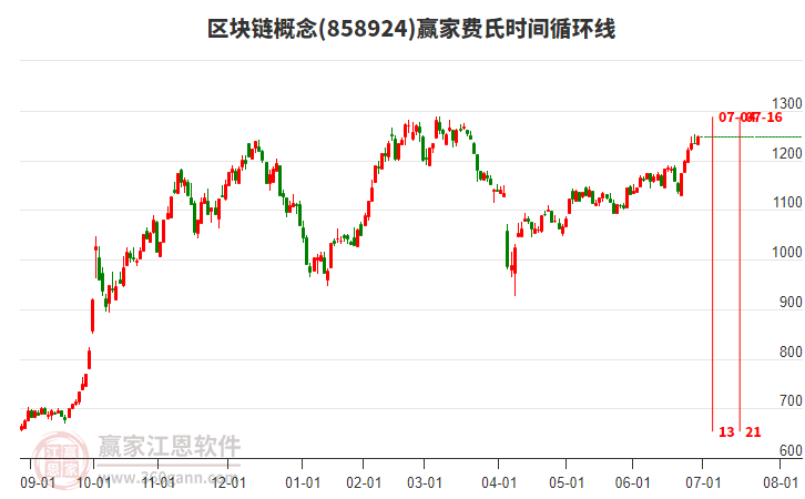 區(qū)塊鏈概念費氏時間循環(huán)線工具