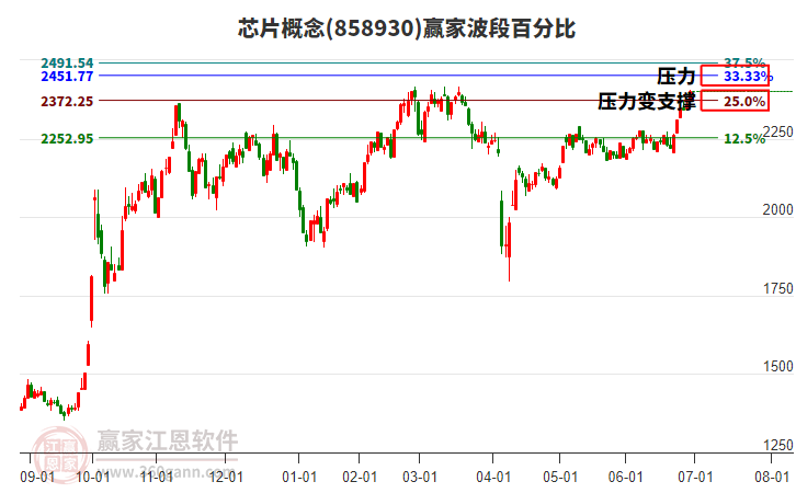 芯片概念贏家波段百分比工具 芯片概念贏家波段百分比工具