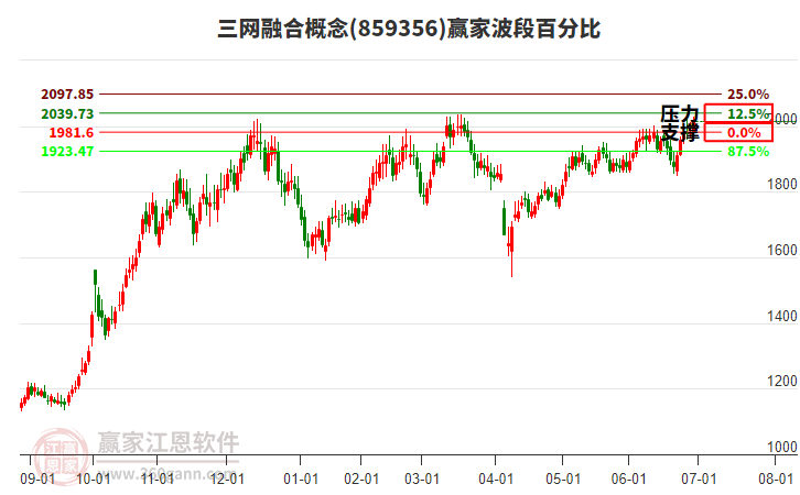 三網(wǎng)融合概念贏家波段百分比工具 三網(wǎng)融合概念贏家波段百分比工具