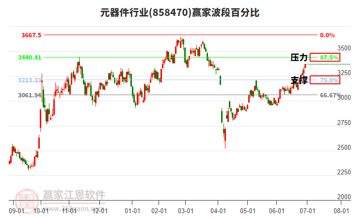 元器件行業(yè)贏家波段百分比工具