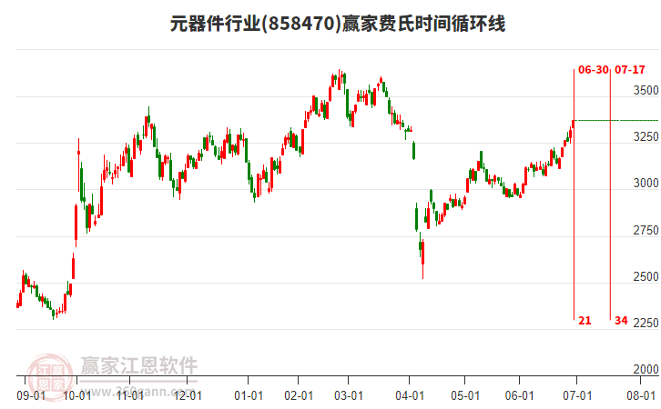 元器件行業(yè)贏家費(fèi)氏時間循環(huán)線工具