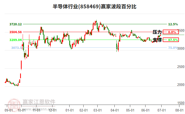 半導(dǎo)體行業(yè)贏家波段百分比工具