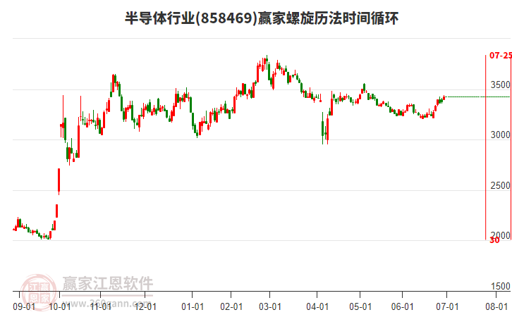半導(dǎo)體行業(yè)贏家螺旋歷法時(shí)間循環(huán)工具