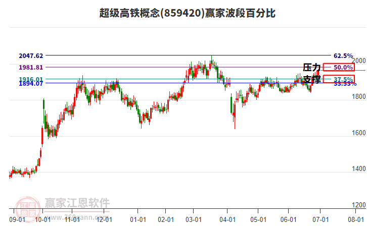 超級(jí)高鐵概念贏家波段百分比工具 超級(jí)高鐵概念贏家波段百分比工具