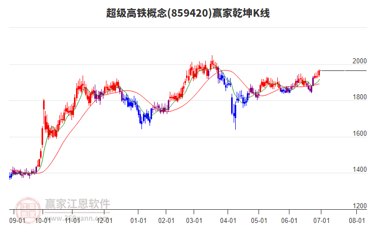 859420超級(jí)高鐵贏家乾坤K線工具 859420超級(jí)高鐵贏家乾坤K線工具