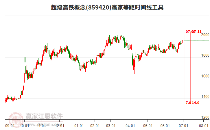 超級(jí)高鐵概念贏家等距時(shí)間周期線工具 超級(jí)高鐵概念贏家等距時(shí)間周期線工具