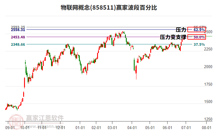 物聯(lián)網(wǎng)概念贏家波段百分比工具 物聯(lián)網(wǎng)概念贏家波段百分比工具