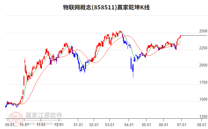 858511物聯(lián)網(wǎng)贏家乾坤K線工具 858511物聯(lián)網(wǎng)贏家乾坤K線工具