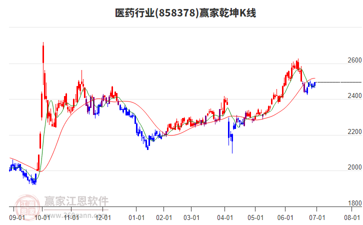 醫(yī)藥 醫(yī)藥