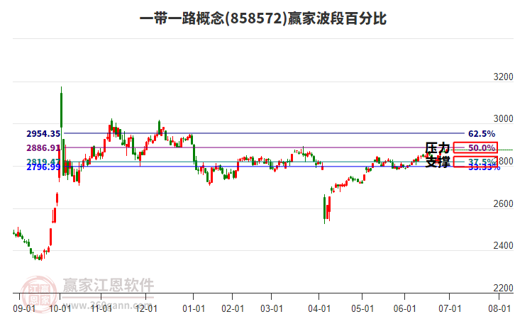 一帶一路概念贏家波段百分比工具
