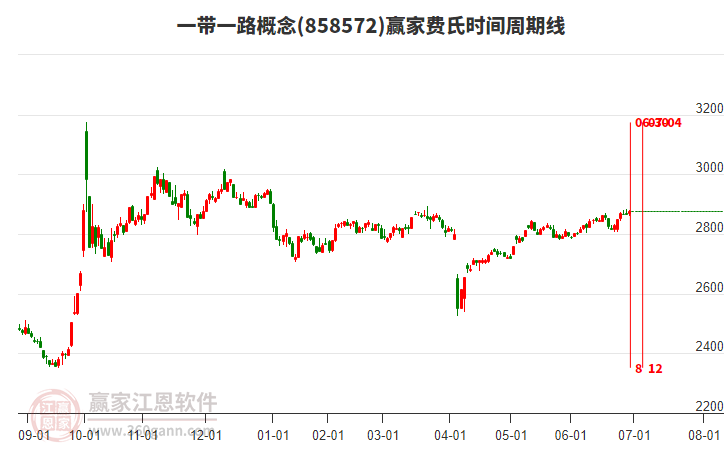 一帶一路概念贏家費(fèi)氏時(shí)間周期線工具