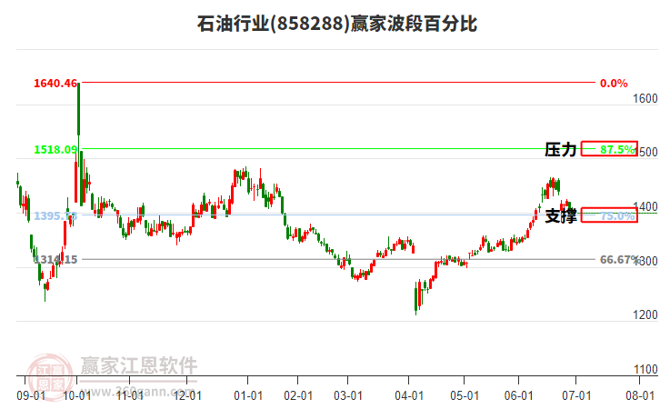 石油行業(yè)贏家波段百分比工具 石油行業(yè)贏家波段百分比工具