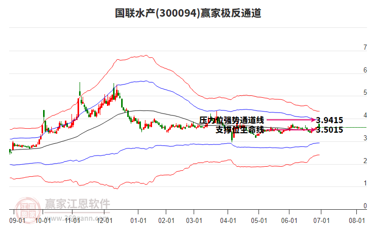 300094國(guó)聯(lián)水產(chǎn)贏家極反通道工具 300094國(guó)聯(lián)水產(chǎn)贏家極反通道工具