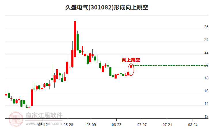 久盛電氣(301082)形成向上跳空形態(tài) 久盛電氣(301082)形成向上跳空形態(tài)