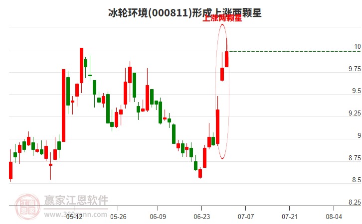 冰輪環(huán)境形成上漲兩顆星形態(tài) 冰輪環(huán)境形成上漲兩顆星形態(tài)