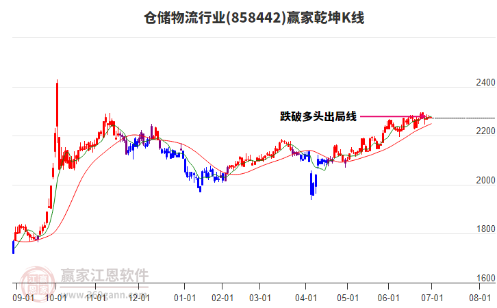 858442倉(cāng)儲(chǔ)物流贏家乾坤K線工具 858442倉(cāng)儲(chǔ)物流贏家乾坤K線工具