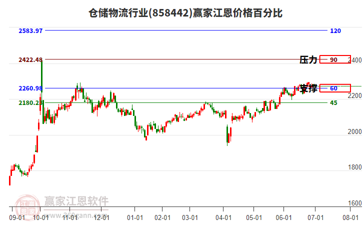 倉(cāng)儲(chǔ)物流行業(yè)板塊江恩價(jià)格百分比工具