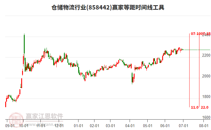 倉(cāng)儲(chǔ)物流行業(yè)板塊等距時(shí)間周期線工具