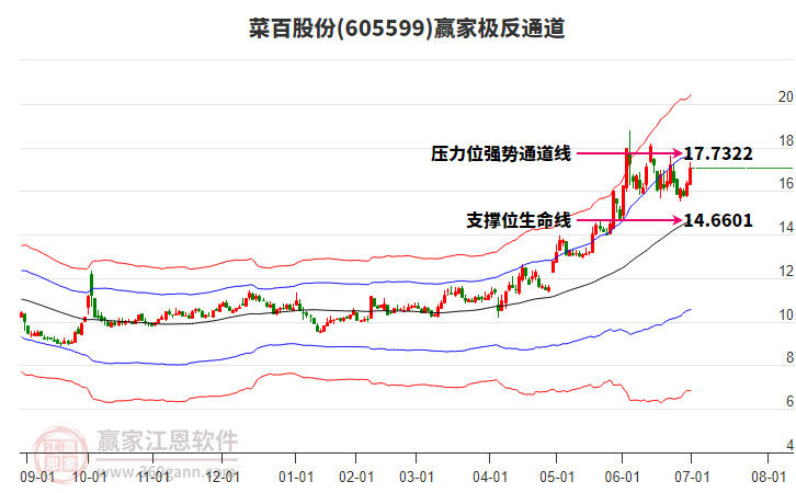 605599菜百股份贏家極反通道工具