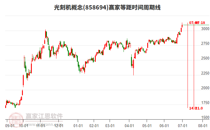 光刻機(jī)概念等距時(shí)間周期線工具 光刻機(jī)概念等距時(shí)間周期線工具