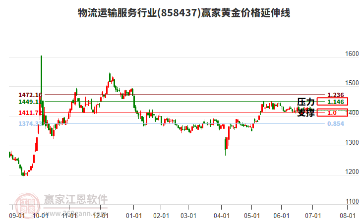 物流運(yùn)輸服務(wù)行業(yè)黃金價格延伸線工具