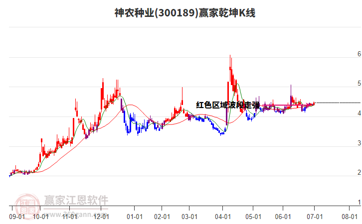300189神農(nóng)種業(yè)贏家乾坤K線工具