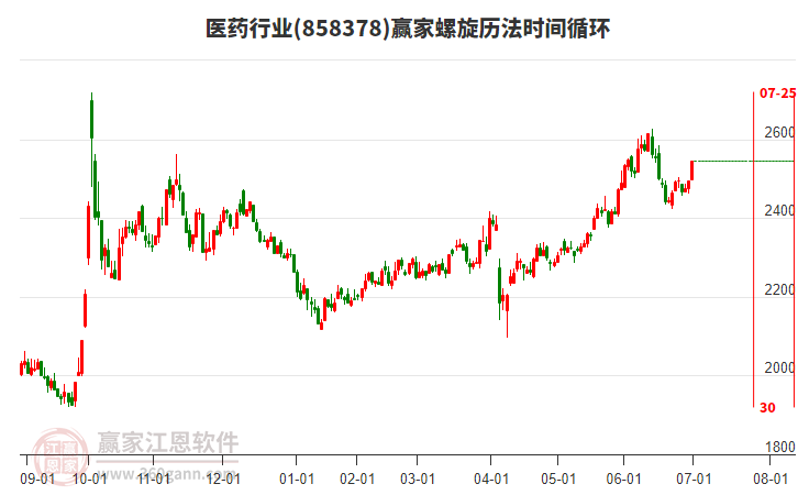 醫(yī)藥行業(yè)螺旋歷法時(shí)間循環(huán)工具