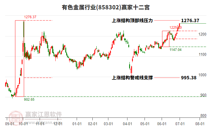858302有色金屬贏家十二宮工具