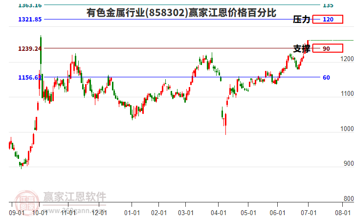 有色金屬行業(yè)江恩價(jià)格百分比工具