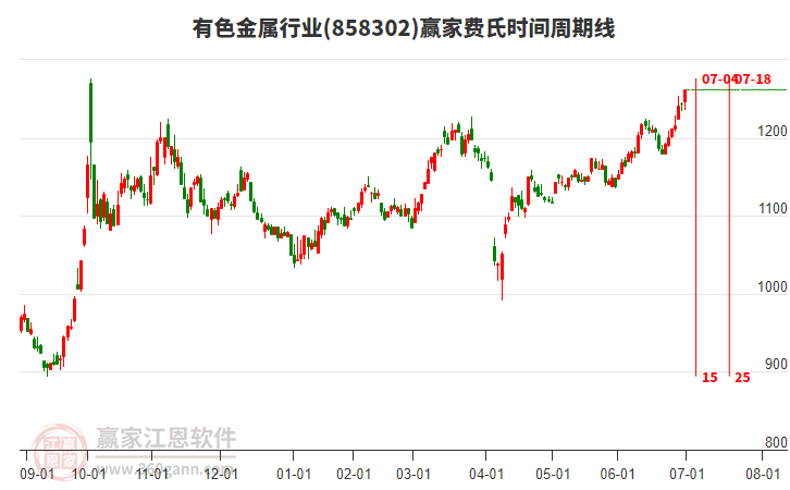 有色金屬行業(yè)費(fèi)氏時(shí)間周期線工具