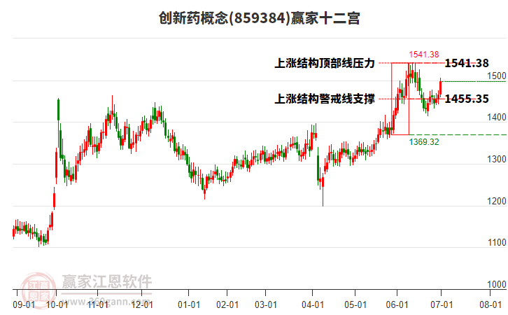 859384創(chuàng)新藥贏家十二宮工具