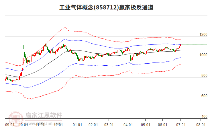 858712工業(yè)氣體贏家極反通道工具
