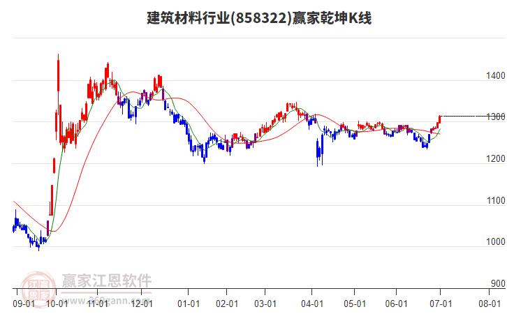 858322建筑材料贏家乾坤K線工具 858322建筑材料贏家乾坤K線工具