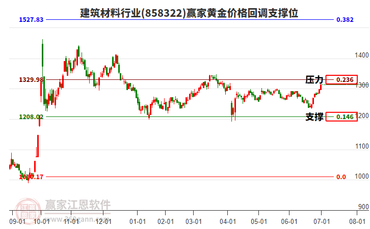 建筑材料行業(yè)黃金價(jià)格回調(diào)支撐位工具