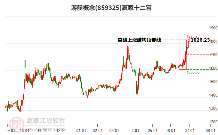 859325游艇贏家十二宮工具