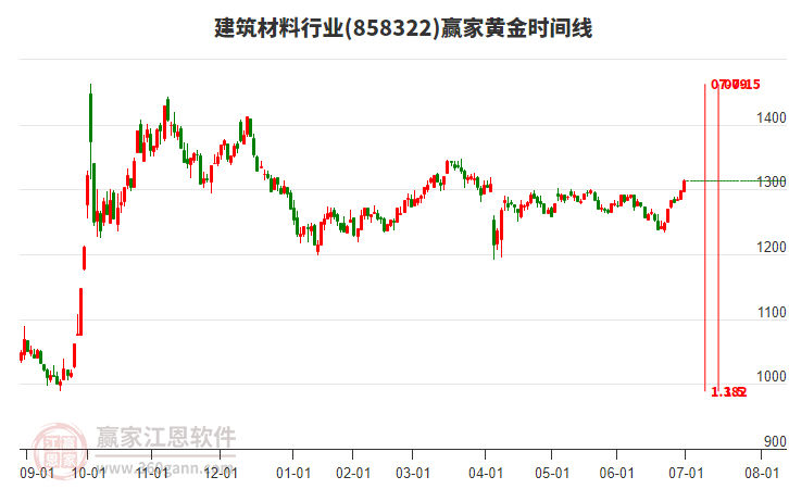 建筑材料行業(yè)黃金時(shí)間周期線工具