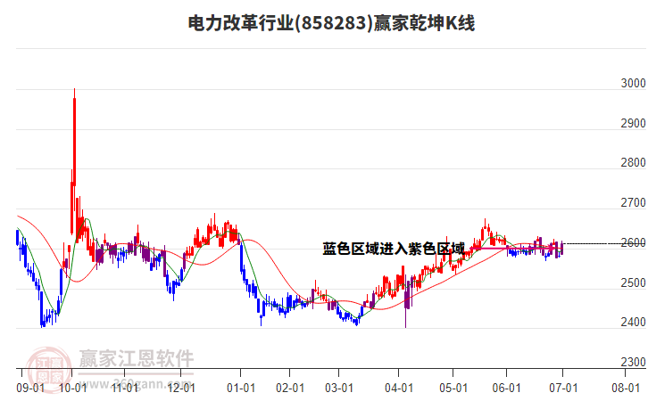858283電力改革贏家乾坤K線工具
