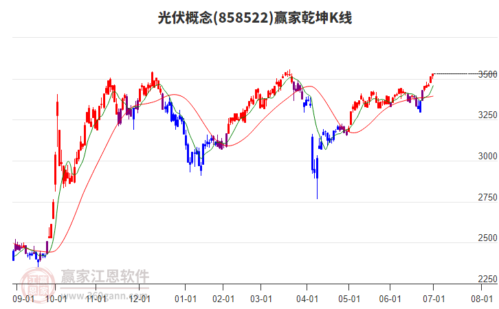 858522光伏贏家乾坤K線工具