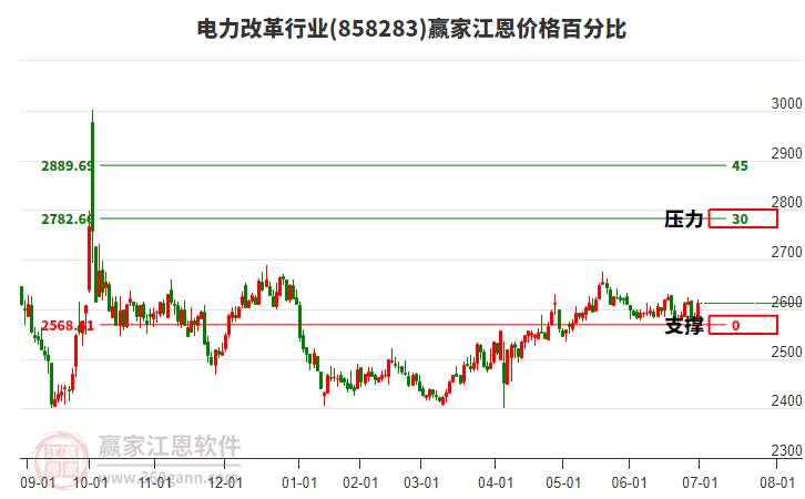 電力改革行業(yè)江恩價格百分比工具