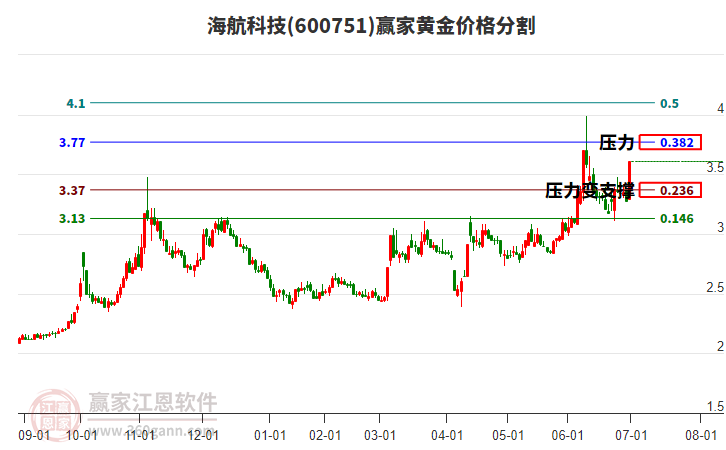 600751海航科技黃金價格分割工具
