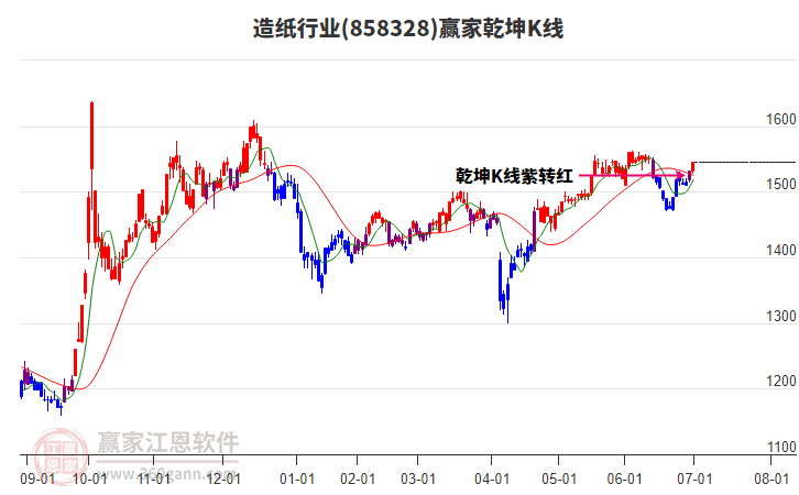 858328造紙贏家乾坤K線工具